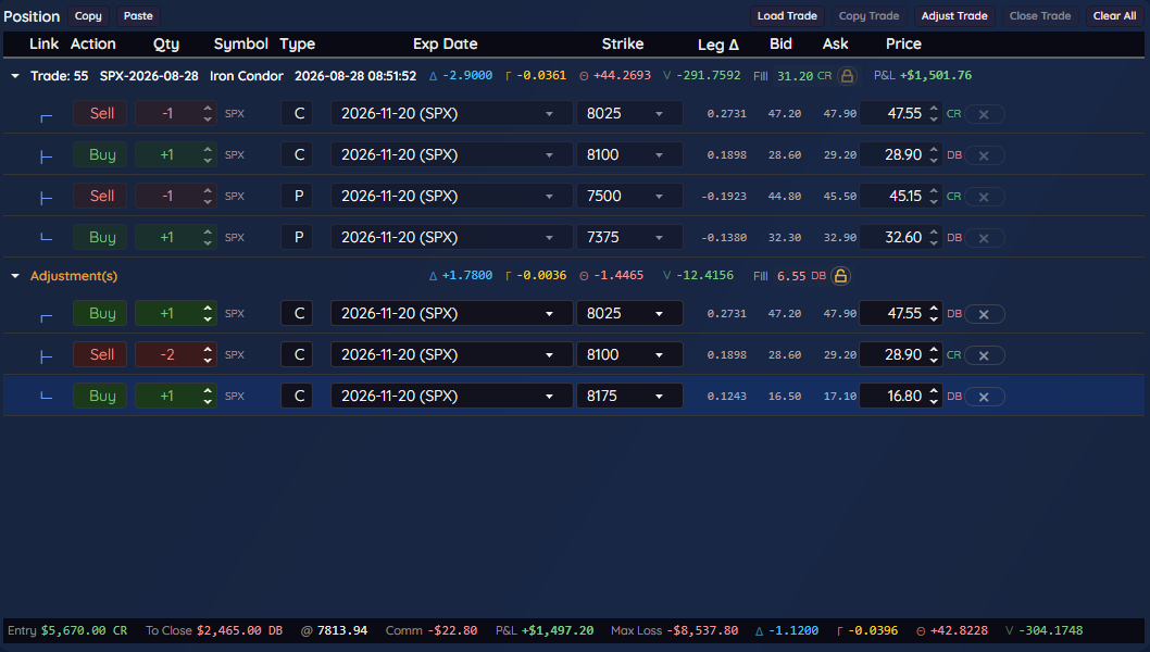 TradeCraft position panel: an SPX iron condor with its four legs under a Trade header line, each leg showing its delta, bid, ask and price. Below it, an Adjustment(s) group stages a call-spread roll with three legs, and the footer shows the trade's delta, gamma, theta, vega, max loss and P&L with the roll included