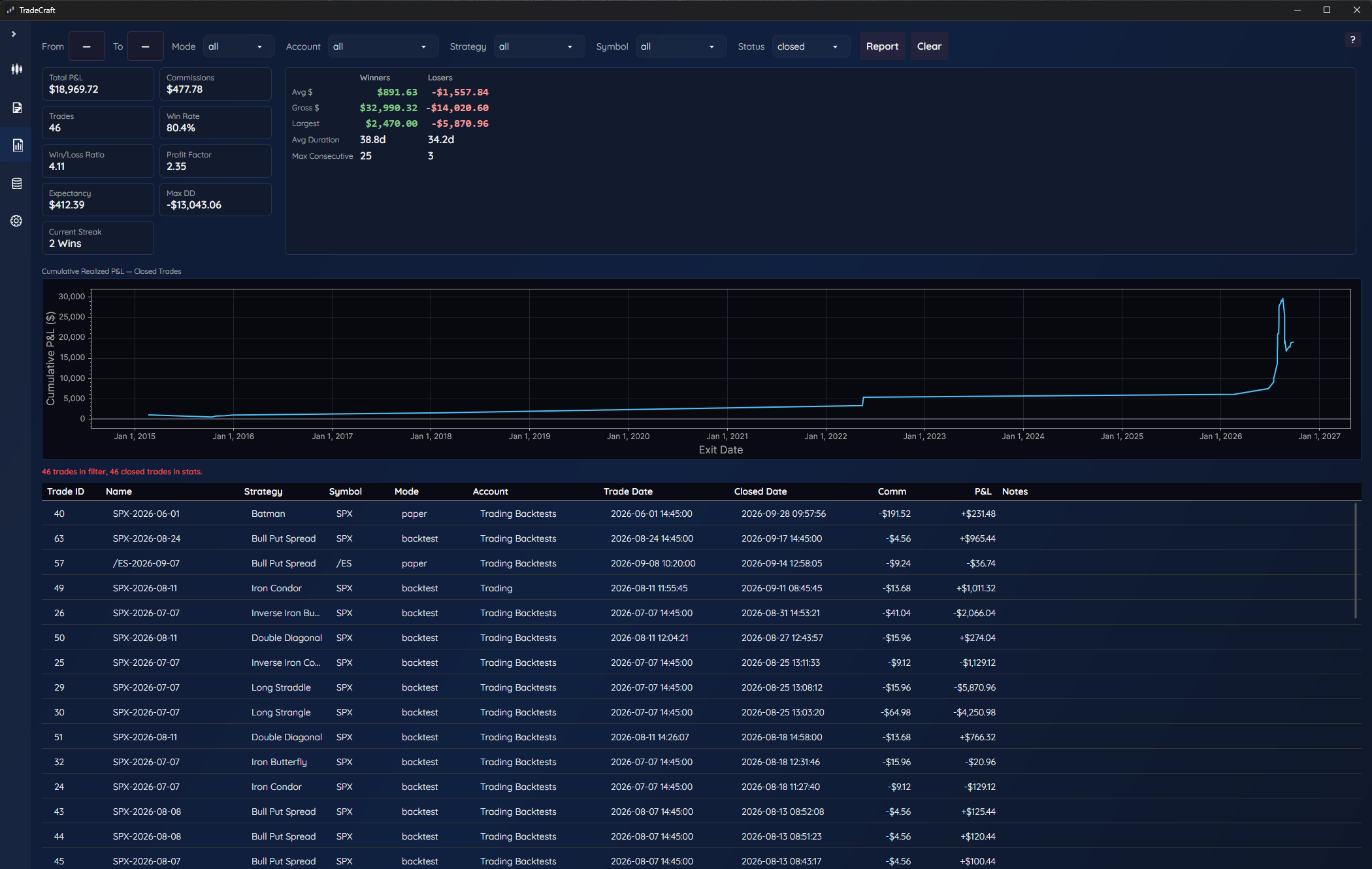 TradeCraft Reports: summary tiles for total P&L, commissions, trades, win rate, win/loss ratio, profit factor, expectancy, max drawdown and current streak, winners and losers averages, cumulative realized P&L chart, and the filtered list of closed trades